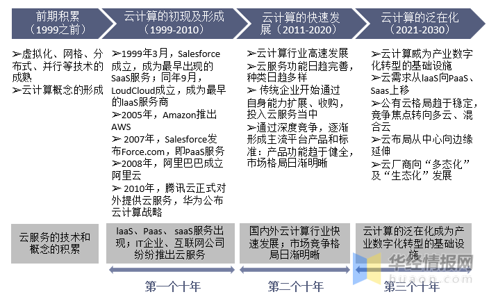 云服务器发展趋势_云服务器市场份额