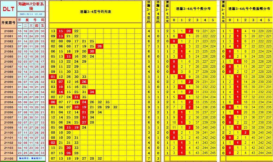 大乐透第5位遗漏走势图彩经网_大乐透第五位定位遗漏走势图