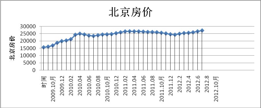 2012年房价走势曲线图_20121年房价走势