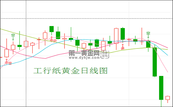 工行纸黄金实时价格走势_工行纸黄金价格实时走势图