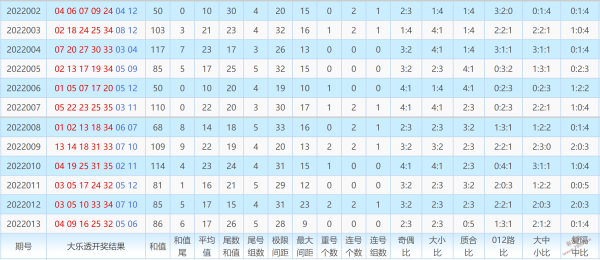 202223期大乐透走势图_大乐透2021015期走势图