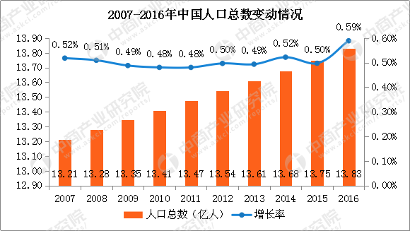 近20年人口数量走势_20年后中国人口数量预测