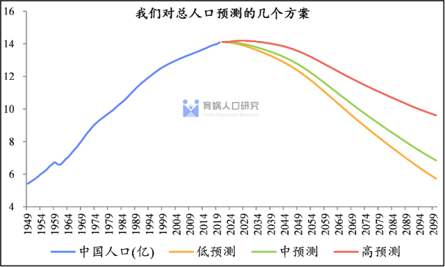 近20年人口数量走势_20年后中国人口数量预测