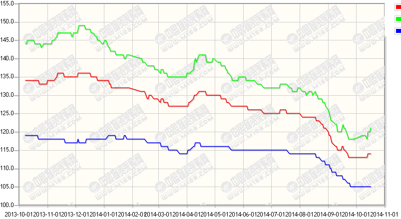 2012年钢板价格走势_2012年钢板价格走势图
