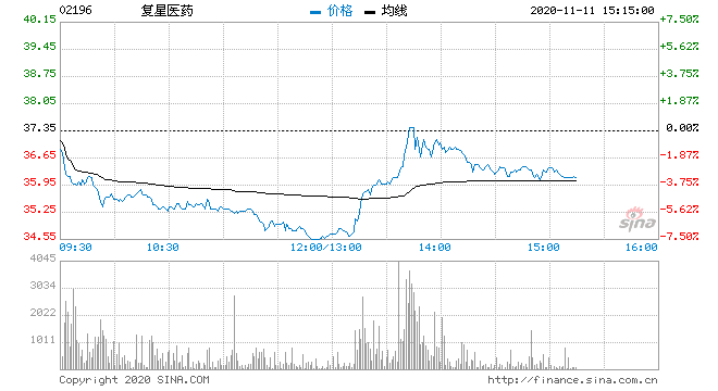 复兴医药2018年4月股价走势_复星医药股价多少