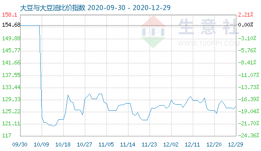 2020黄豆价格走势图_2022年黄豆价格预测走势