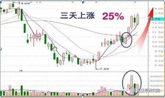 分时走势均价线未突破昨日收盘价_分时线跌破均价线