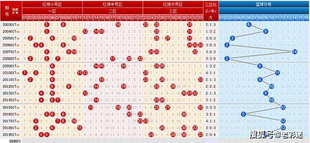 双色球基本双色走势图表图_双色球基本走势图表图综合版双