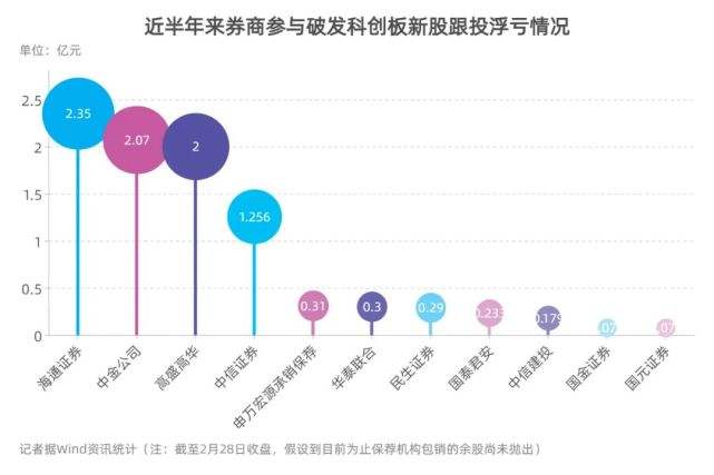 2022年科创板新股上市后走势_2021年科创板新股上市表现