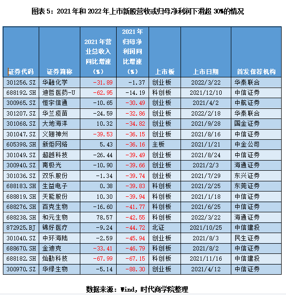 2022年科创板新股上市后走势_2021年科创板新股上市表现