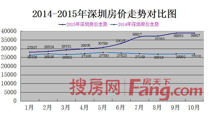 2015深圳房价走势最新消息_2014深圳房价走势图