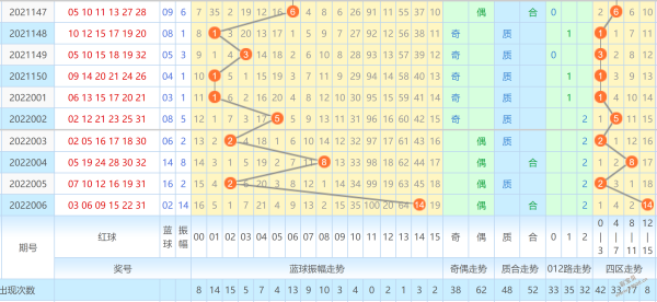 双色球篮球分五区走势图_双色球五行走势图