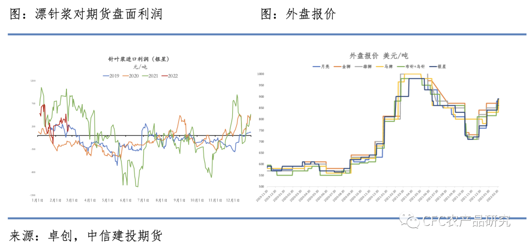 哪里查看针叶浆期货外盘走势_外盘期货实时价格