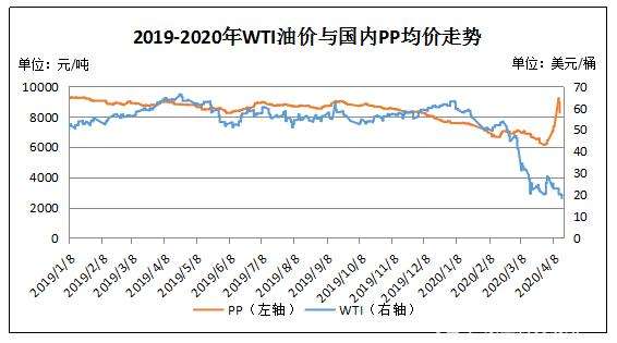 去年到今年国油价走势图_今年中国油价走势