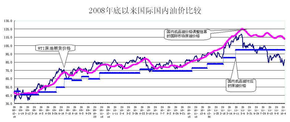 去年到今年国油价走势图_今年中国油价走势