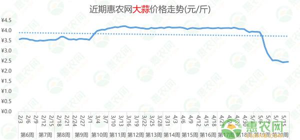 大蒜价格走势全年2020_大蒜行情2020价格走势