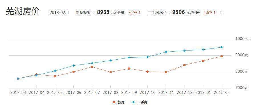 芜湖2014房价走势_芜湖房价2017