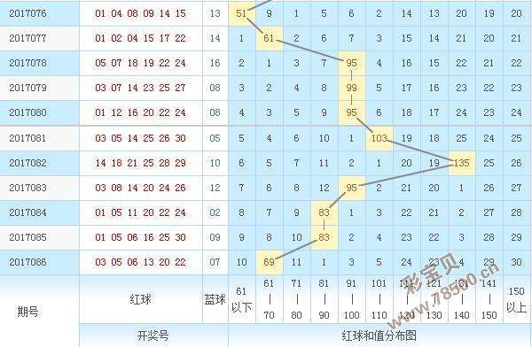 双色球苐一位红球走势带连线_双色球走势带连线福彩双色球