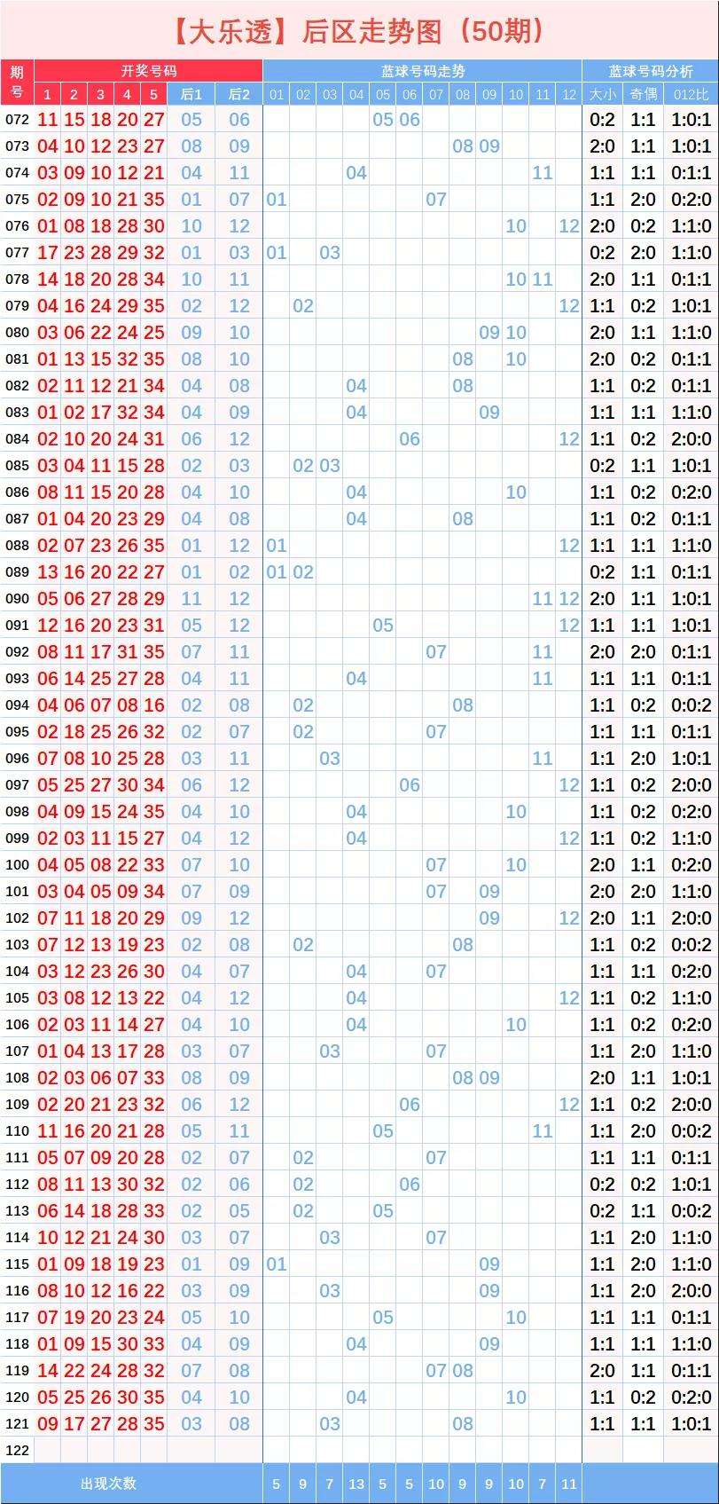 大乐透五分区列走势图_大乐透五分区走势图彩宝贝