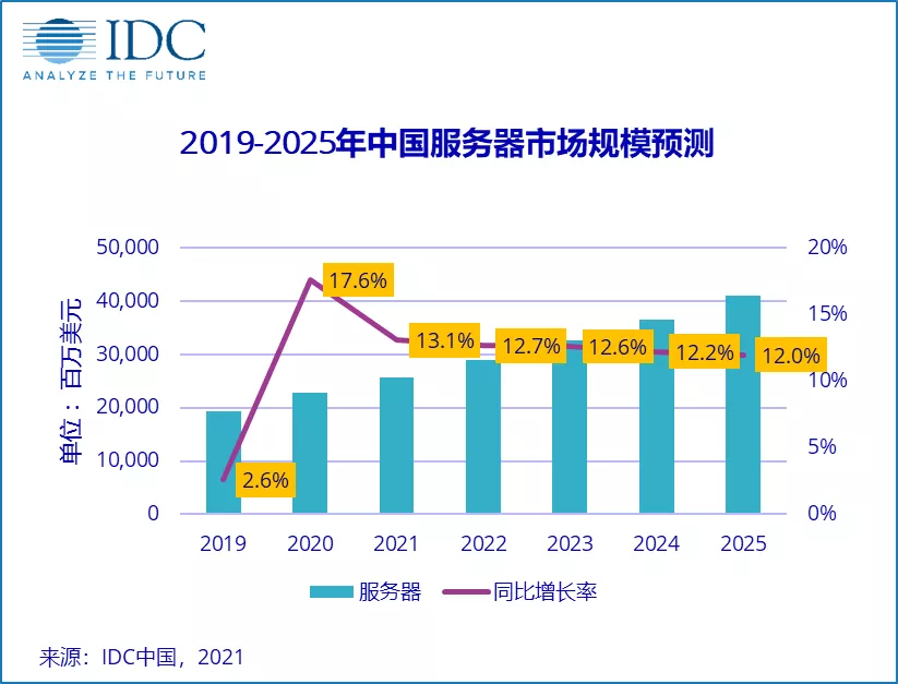 服务器服务的网络规模划分_互联网公司服务器规模