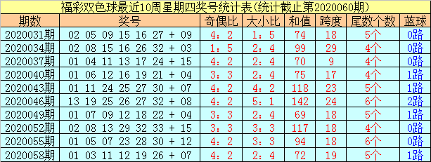 福彩三地新浪基本走势图_新浪爱彩走势图