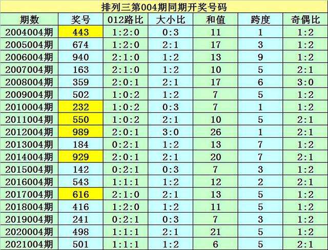 排列三004期历史同期走势_排列三历史同期走势图