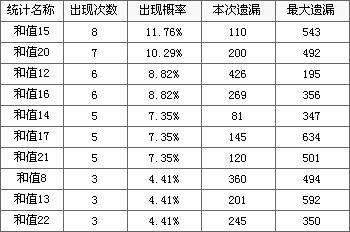 排列三004期历史同期走势_排列三历史同期走势图