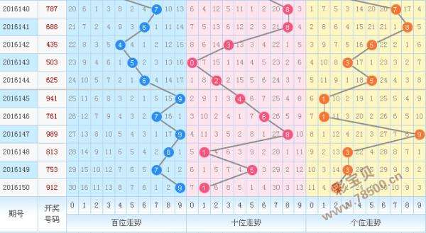 3d近500近走势图_3d走势图――500