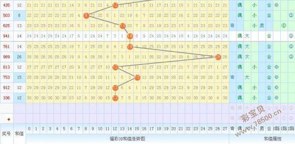 3d近500近走势图_3d走势图――500