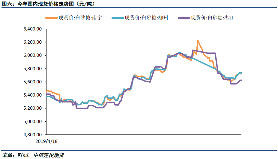 今日白砂糖价格走势图_今日白砂糖行情