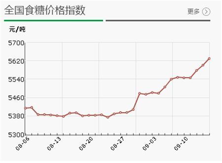 今日白砂糖价格走势图_今日白砂糖行情