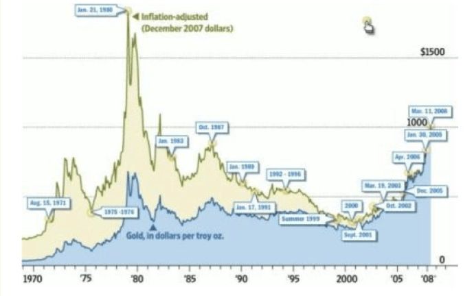 2000年以来黄金走势_黄金2000年以来的价格