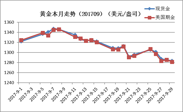 2017金价走势预测_金价最新行情走势