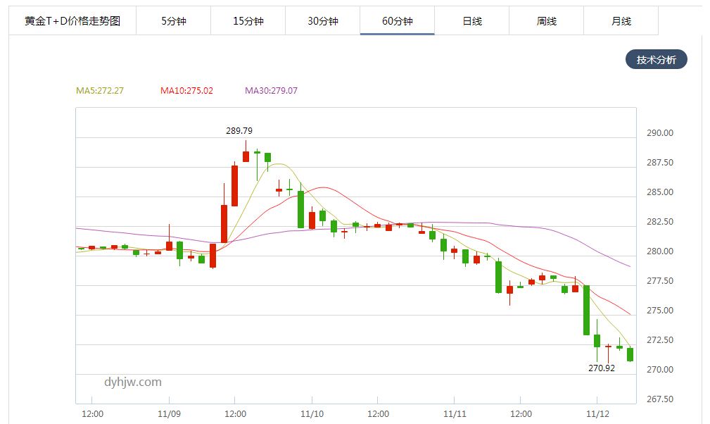 2017金价走势预测_金价最新行情走势