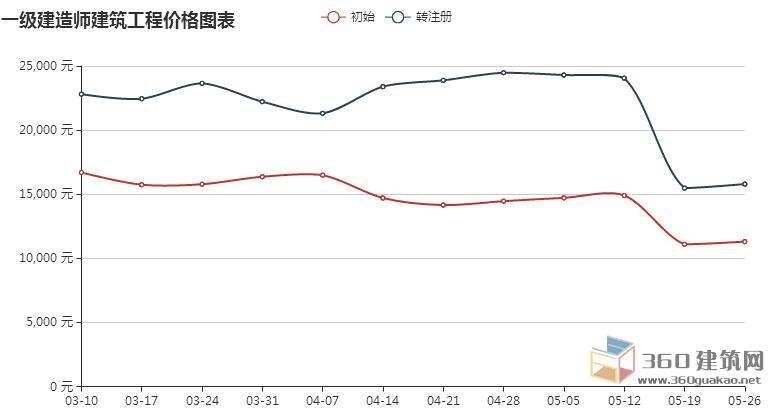 今日DTP行情价格走势图_今天dty报价