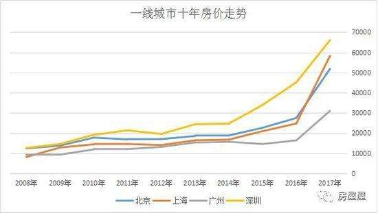 2010北京房价走势_2010北京房价走势最新