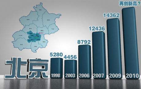 2010北京房价走势_2010北京房价走势最新