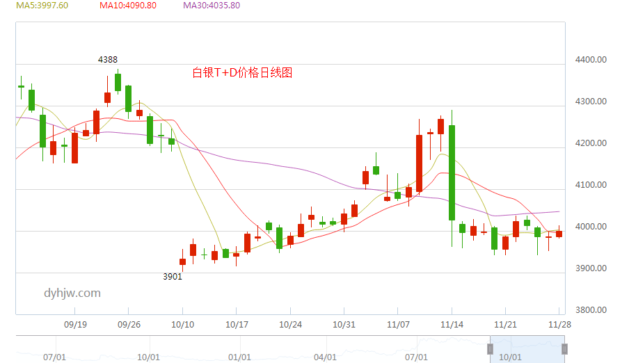 今日白银分析走势预测_白银的走势预测