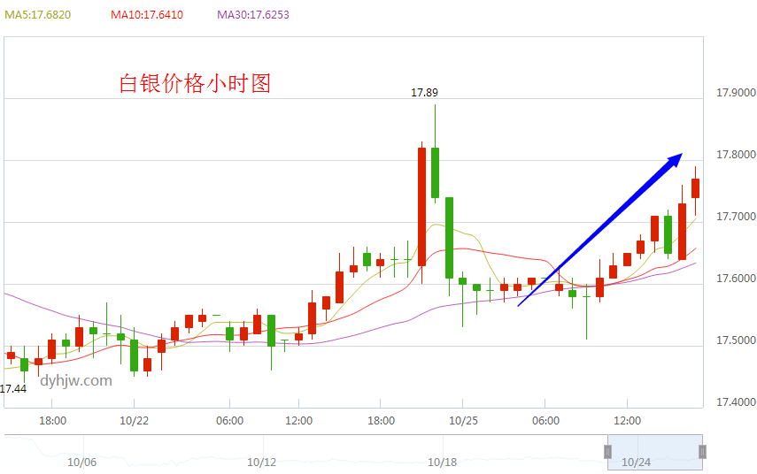 今日白银分析走势预测_白银的走势预测