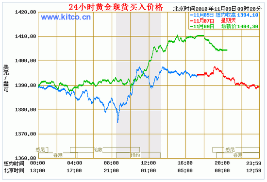 国际金价实时行情走势_国际金价走势图