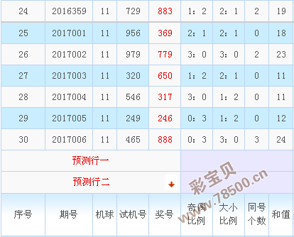 最近3d500期和值走势图_3d500期和值走势图天吉网