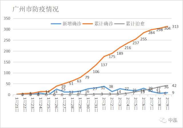 广东疫情每日数据走势_中国广东疫情今日数据