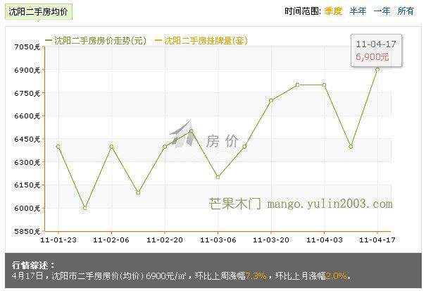 福清二手房房价走势图_福清二手房价格走势