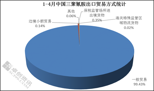 今年三聚氰胺的走势是什么情况_三聚氰胺价格行情走势图