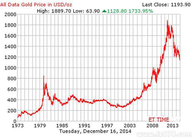 2008金融危机黄金价格走势_2008年金融危机黄金价格走势