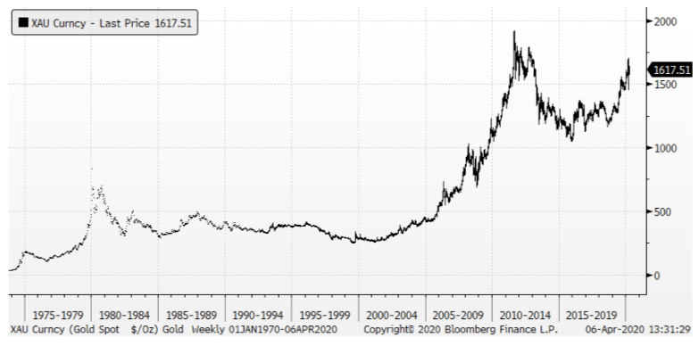 2008金融危机黄金价格走势_2008年金融危机黄金价格走势