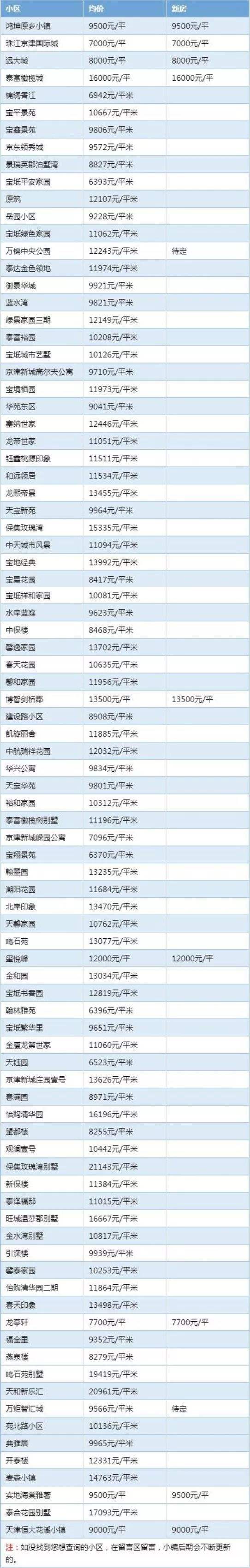 宝坻房价未来五年走势_天津宝坻房价走势最新消息2020