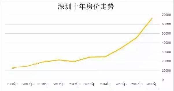 深圳房价2000年走势_深圳房价2000年走势如何