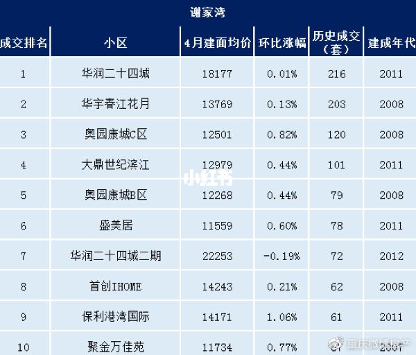 重庆谢家湾建华大厦房价走势_广东东莞佳力大厦房价