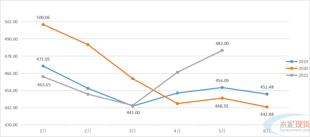 全国能源信息平台水泥价格走势_全国能源信息平台水泥价格走势分析